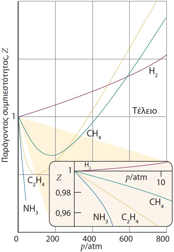 Παράγοντας συμπιεστότητας Z: O λόγος του μετρούμενου γραμμομοριακού όγκου (Vm), προς τον αντίστοιχο όγκο ενός τέλειου αερίου (V 0 m).