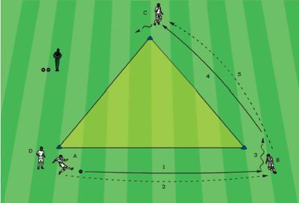 1 Τρίγωνο μεταβιβάσεων (απλές πάσες) ΕΩ Ν Η μπάλα μεταβιβάζεται σε μια «ατέλειωτη» σειρά, πάντα έξω και γύρω από το τρίγωνο. Ο παίκτης Α πασάρει στον Β (βλ.