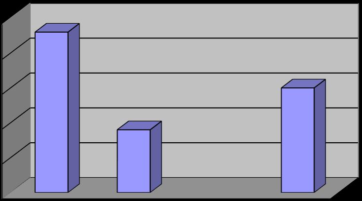 3. Πόσες ώρες κάθεστε στον υπολογιστή?