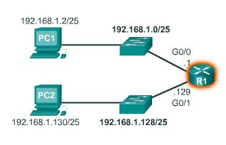 Ορίζοντας τα Subnets σε ένα IPv4 Δίκτυο Για παράδειγμα, για να κάνουμε διάρθρωση στον router R1: G0/0: 192.168.1.0 /25 G0/1: 192.