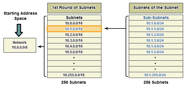 VLSM: Μια διαφορετική ματιά Subnet 10.