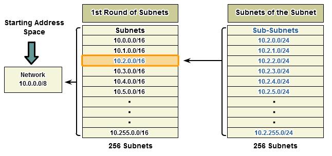 VLSM: Μια διαφορετική ματιά Subnet 10.