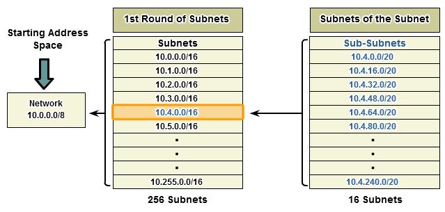 VLSM: Μια διαφορετική ματιά Subnet 10.