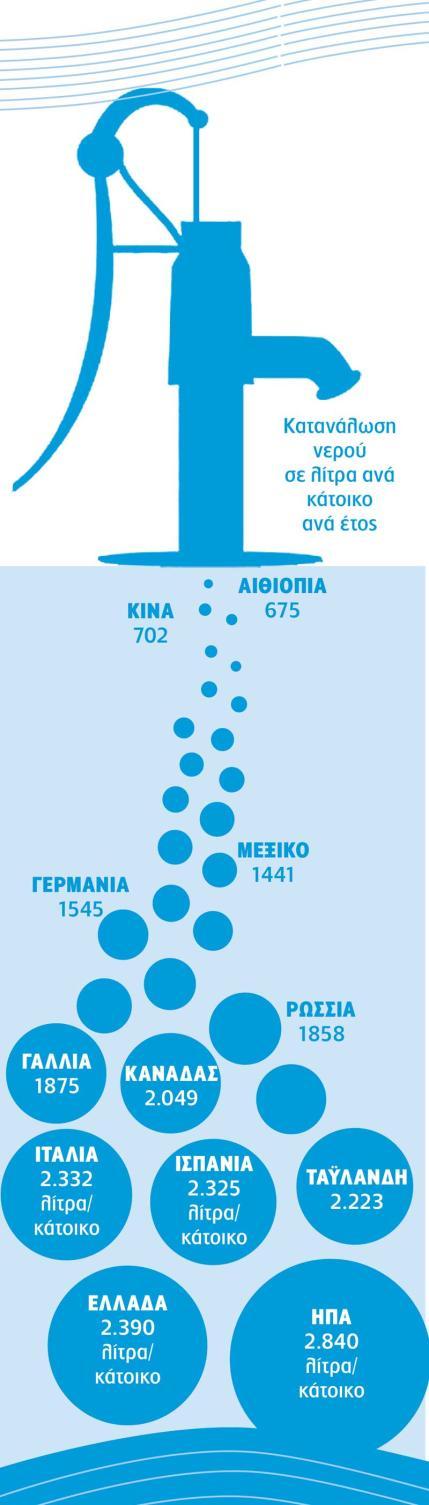 Ρεκόρ σπατάλης νερού στην Ελλάδα Το «υδατικό αποτύπωμα» της χώρας, είναι το δεύτερο μεγαλύτερο διεθνώς και διπλάσιο του μέσου όρου παγκοσμίως. Στην Ελλάδα, επί συνόλου 38,54 εκατ.