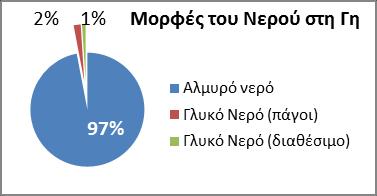 Το Νερό στη Γη είναι άφθονο Η συνολική ποσότητα νερού στη γη εκτιμάται περίπου στα 1400 εκατομμύρια km3 (1 km3 αντιστοιχεί σε ένα δισεκατομμύριο τόνους νερού).