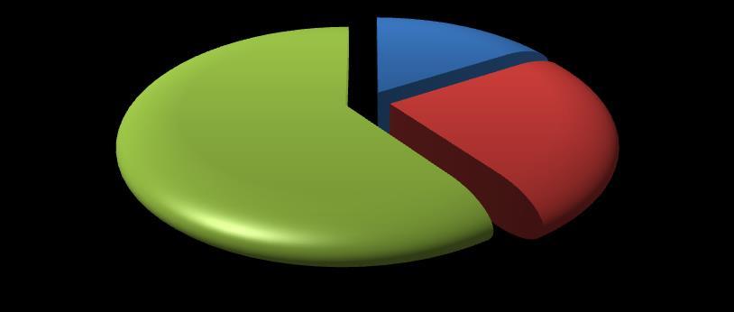 Αριθμός αποφοίτων 30,0% 25,0% 20,0% 15,0% 10,0% 5,0% 0,0% 24,1% 16,4% 9,9% 9,3% 5,8% 4,6% 5,1% 5,1% 4,7% 5,4% 4,1% 1,4% 1,9% 2,2% 2001 2002 2003 2004 2005 2006 2007 2008 2009 2010 2011 2012 2013 2014