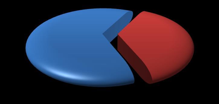 Εργασία στην ειδικότητα του πτυχίου Ναι 64% Όχι 36% Σχήμα 16: Κατανομή των εργαζόμενων αποφοίτων ως προς την εργασία στην ειδικότητα του πτυχίου.