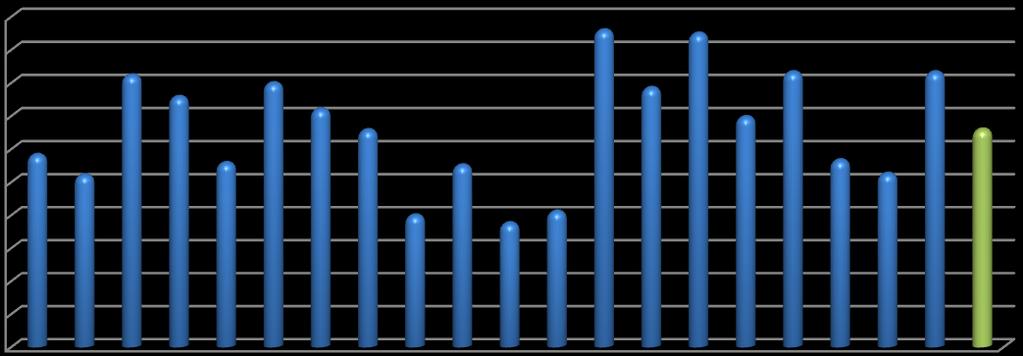 Ποσοστά άνεργων αποφοίτων ανά Τμήμα 50% 45% 40% 35% 30% 25% 20% 15% 10% 5% 0% Σχήμα 28: Επίδραση του αντικειμένου σπουδών στην ανεργία των αποφοίτων.