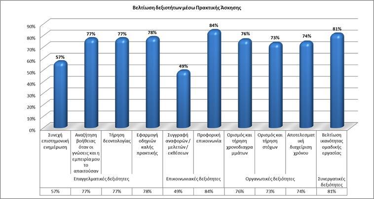 6. Άποψη αποφοίτων για την ποιότητα της Πρακτικής Άσκησης Οι δεξιότητες για τις οποίες ζητήθηκε η καταγραφή της άποψης των αποφοίτων ήταν: Επαγγελματικές. Επικοινωνιακές. Οργανωτικές. Συνεργατικές.