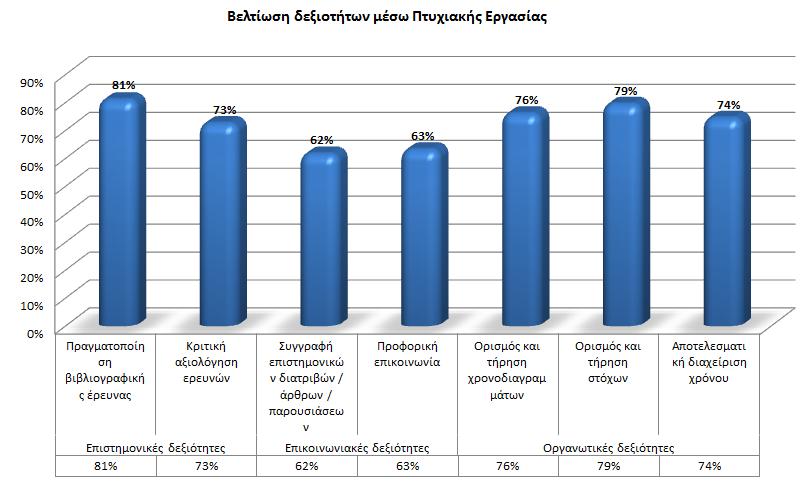 και τήρηση στόχων και την αποτελεσματική διαχείριση του διαθέσιμου χρόνου. Στο Σχήμα 33 παρουσιάζεται η άποψη των αποφοίτων σχετικά με τη βελτίωση των παραπάνω δεξιοτήτων.