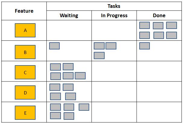 38 Ευέλικτες Διαδικασίες Ανάπτυξης Λογισμικού Σχήμα 10: Παράδειγμα Sprint Task Board (Προέλευση εικόνας: [Hundermark, 2009]) Ένας από τους βασικούς πρακτικούς κανόνες που εφαρμόζει η διαδικασία Scrum