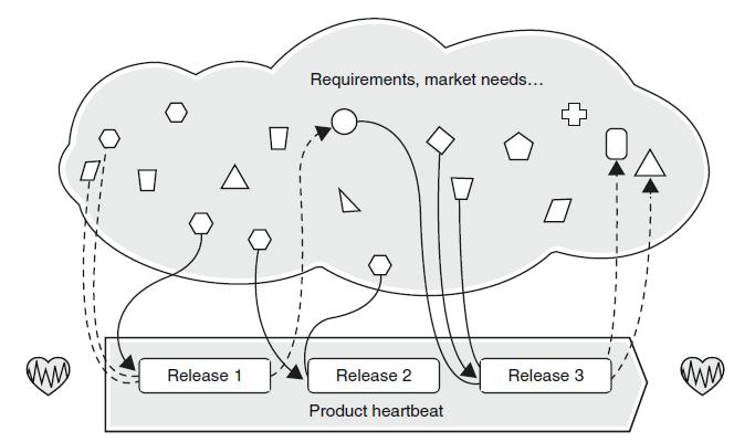 Ευέλικτες Διαδικασίες Ανάπτυξης Λογισμικού 5 Σχήμα 2: Η ανάπτυξη λογισμικού για την αγορά είναι μια συνεχής διαδικασία (Προέλευση εικόνας [Pikkarainen et al.