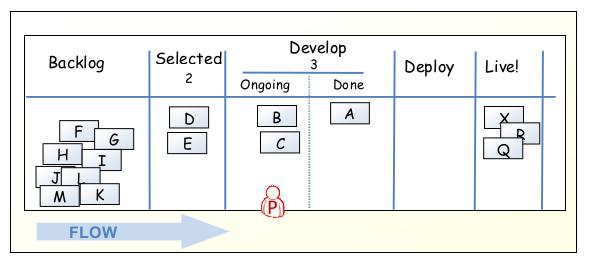 Ευέλικτες Διαδικασίες Ανάπτυξης Λογισμικού 55 Σχήμα 14: Παράδειγμα Πίνακα Kanban (Προέλευση εικόνας: [Kniberg, 2009]) Στο παραπάνω παράδειγμα στη στήλη Backlog παρουσιάζονται οι απαιτήσεις, χωρίς