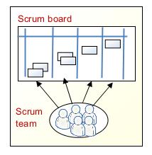 68 Ευέλικτες Διαδικασίες Ανάπτυξης Λογισμικού Ένας πίνακας Scrum ανήκει αποκλειστικά σε μια ομάδα.