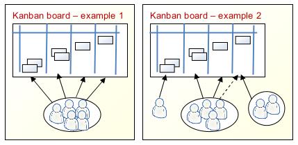 Ευέλικτες Διαδικασίες Ανάπτυξης Λογισμικού 69 Σχήμα 19: Πίνακες Kanban (Προέλευση εικόνας: [Kniberg, 2009]) δ) Οι εργασίες του Scrum Backlog πρέπει να ολοκληρώνονται σε μια επανάληψη Μια ομάδα Scrum