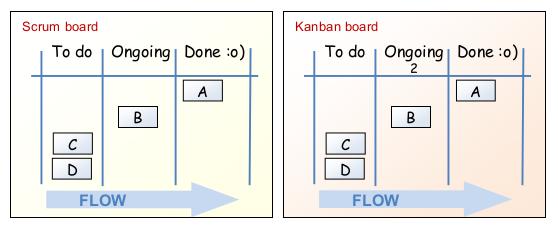 70 Ευέλικτες Διαδικασίες Ανάπτυξης Λογισμικού έναν πίνακα Kanban μπορούμε να συναντήσουμε εργασίες που διαρκούν ένα μήνα αλλά συγχρόνως και εργασίες που διαρκούν μόλις μια μέρα.