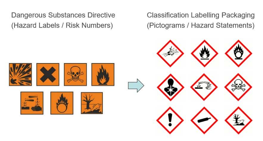 Επικίνδυνες Χημικές Ουσίες- Εικονογράμματα