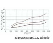 μέτρηση του μέγιστου πλάτους φθοράς VB max ΠΕΙΡΑΜΑ 1 ΠΕΙΡΑΜΑ 2 ΠΕΙΡΑΜΑ 3 Ταχύτητα Κοπής V c