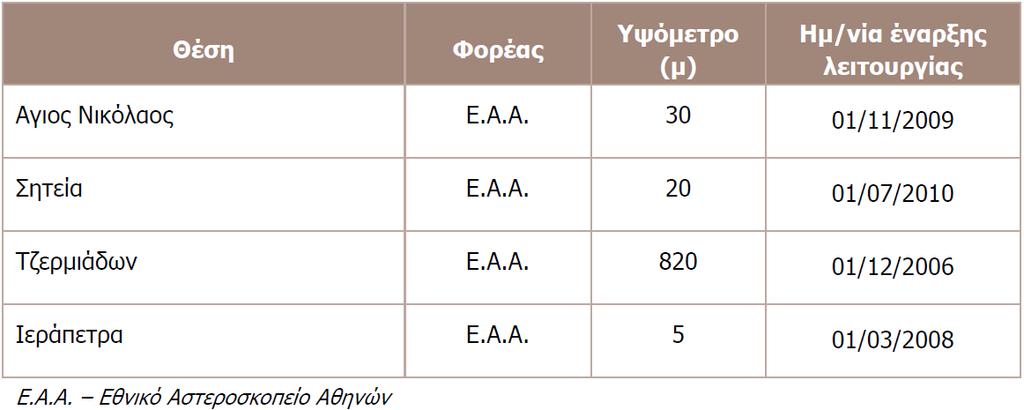 Επίσης, στο Νομό Λασιθίου έχουν εγκατασταθεί επιπλέον μετεωρολογικοί σταθμοί ιδιοκτησίας του Εθνικού Αστεροσκοπείου Αθηνών αλλά και άλλοι ιδιωτικοί. Πίνακας ΣΤ 3.2.1.