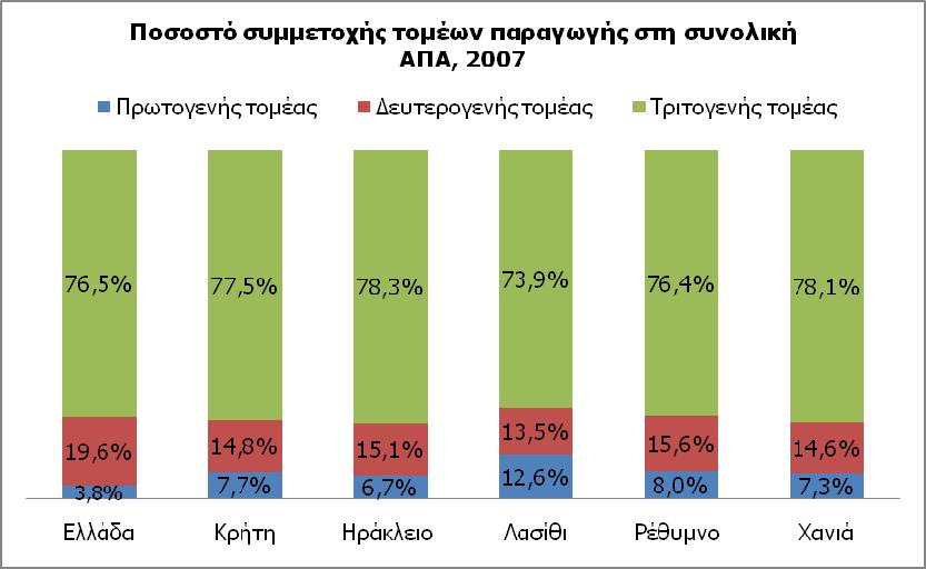 το Νομό Λασιθίου να εμφανίζει το μεγαλύτερο ποσοστό (12,6%).