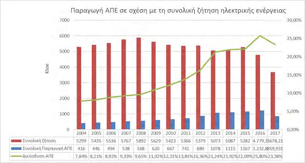 Ποσοστά διείσδυσης ΑΠΕ Πηγές: ΛΑΓΗΕ, Eurostat, Στοιχεία μέχρι 09/2017 Διαρκώς αυξανόμενη διείσδυση των ΑΠΕ στην
