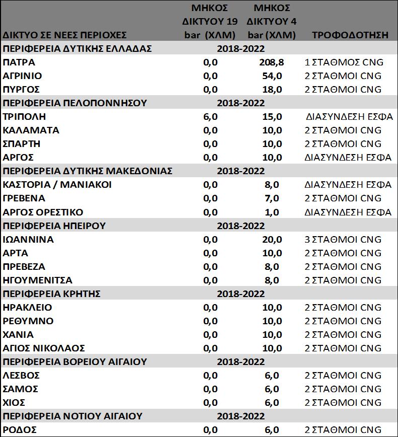 Επέκταση ΦΑ σε
