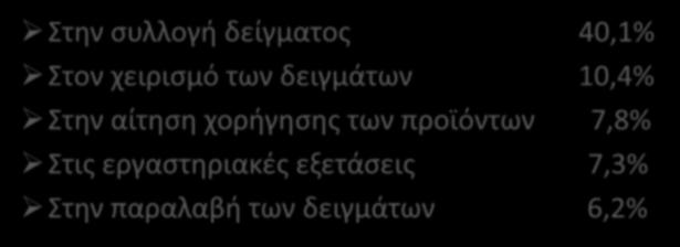 Τα κυριότερα λάθη που σχετίζονται με την διαδικασία μετάγγισης Στην συλλογή δείγματος 40,1% Στον χειρισμό των