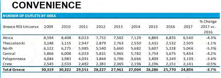Το Convenience Retailing έχει ισχυρή αριθμητική παρουσία