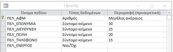 Να δημιουργήσετε τον παρακάτω πίνακα Η στήλη Περιγραφή σας δείχνει το μέγεθος του πεδίου.