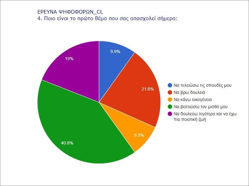 Να βρω δουλειά, να βελτιώσω τον Μισθό μου, να έχω καλύτερη ποιότητα ζωής Η νεολαία απαντάει ξεκάθαρα.