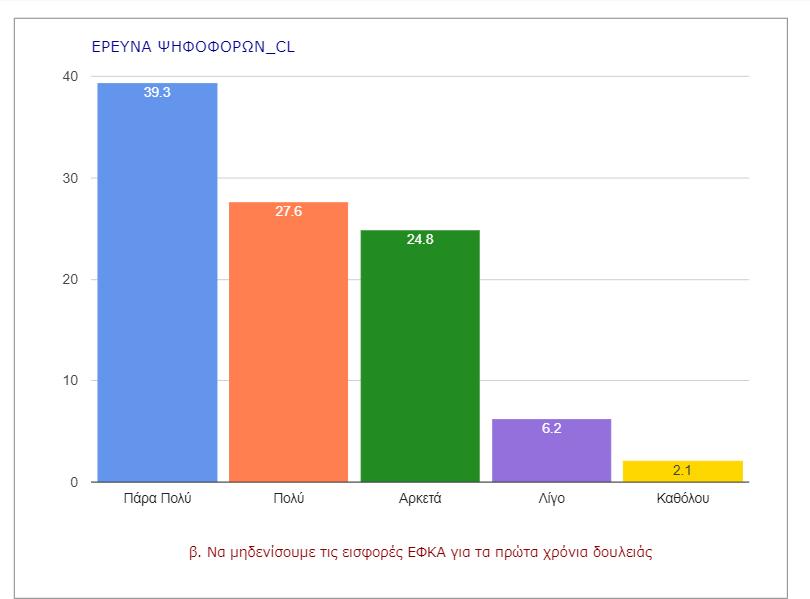 Οι φόροι και οι Εισφορές, είναι αβάσταχτοι, ειδικά για τους νέους ανθρώπους Το μήνυμα αυτό αποτυπώνεται ξεκάθαρα στις απαντήσεις που λάβαμε.