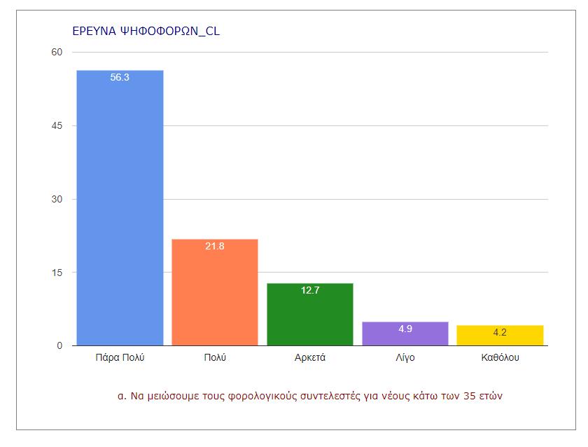 σε εργαζόμενους σε επιχειρήσεις κάτω των 10 ατόμων, ή σε επιχειρήσεις start-ups στις νέες τεχνολογίες και σε άλλες κατηγορίες.