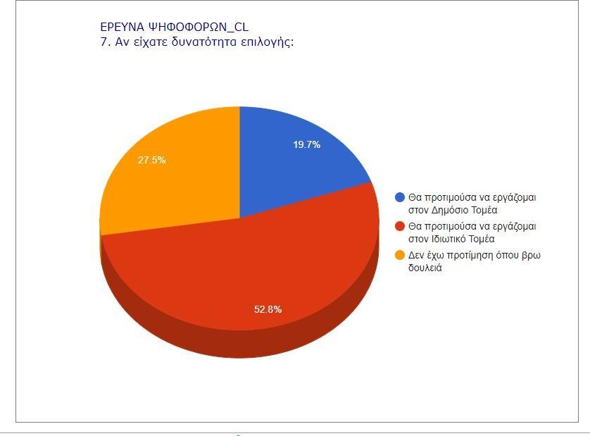 Δημόσιος τομέας: Μύθος ότι οι νέοι θέλουν να τρυπώσουν κάτω από την προστασία του! Με την έρευνα μας, καταρρίπτεται ένας μύθος που καλλιεργείται έντεχνα και ύπουλα, από ορισμένες πλευρές.