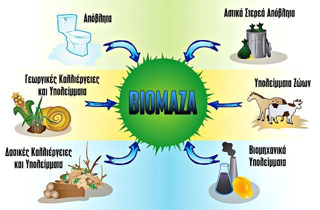 Με τον όρο βιομάζα αποκαλείται οποιοδήποτε υλικό που παράγεται από ζωντανούς οργανισμούς (όπως είναι το ξύλο και άλλα προϊόντα του δάσους, υπολείμματα