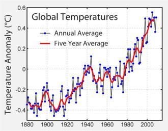 Ο πλανήτης μας έχει θερμανθεί κατά περίπου 0,75 C τα τελευταία 100 χρόνια.