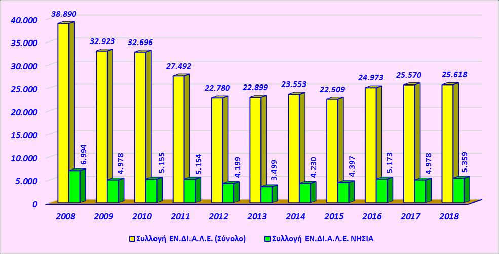 ΑΠΟΤΕΛΕΣΜΑΤΑ ΣΥΛΛΟΓΗΣ & ΑΝΑΓΕΝΝΗΣΗΣ ΝΗΣΙΩΤΙΚΗ ΕΛΛΑΔΑ ΕΤΟΣ 2008 2009 2010 2011 2012 2013 2014 2015 2016 2017 2018 Συλλογή ΕΝ.ΔΙ.Α.Λ.Ε. (Σύνολο) τόνοι 38.890 32.923 32.696 27.492 22.