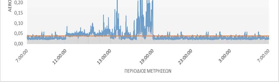 Σχήμα 3.10: Διάγραμμα διακύμανσης αιωρούμενων σωματιδίων στη θέση Π8 Α.Σ. 2,5 Σχήμα 3.