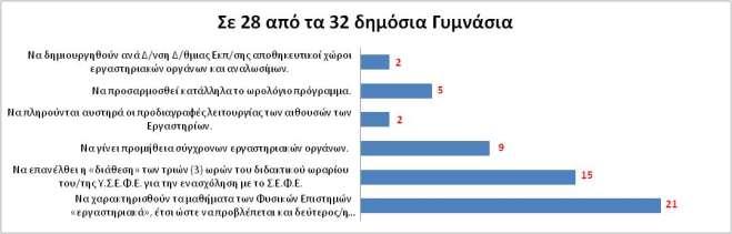 7. Για τη βελτίωση της εργαστηριακής παιδείας πρέπει: Για τη βελτίωση της εργαστηριακής παιδείας το πρώτο, που κατά γενική ομολογία, πρέπει να γίνει είναι ο χαρακτηρισμός των μαθημάτων των Φυσικών