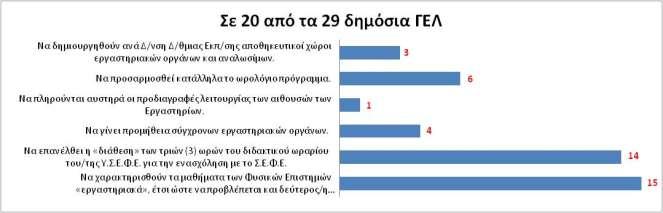 Αυτό σημαίνει: Μισός αριθμός μαθητών στο ΣΕΦΕ Καθιέρωση στο πρόγραμμα σταθερού εργαστηριακού δίωρου (προσαρμογή του ωρολόγιου προγράμματος) Να γίνει προμήθεια σύγχρονων εργαστηριακών οργάνων και