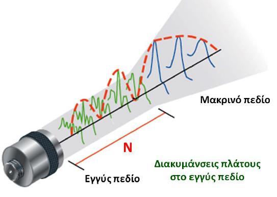 Αισθητήρες υπερήχων Το πεδίο ήχου ενός αισθητήρα