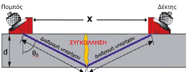 Μη καταστροφικός έλεγχος με υπερήχους