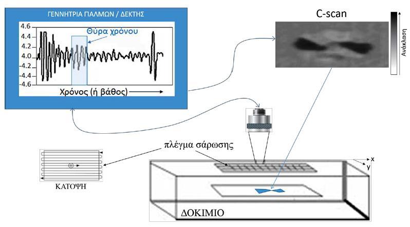 Μη καταστροφικός έλεγχος με