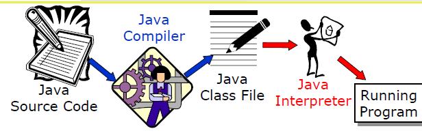 Στάδια κατά τη διεργασία προγραμματισμού Η Java χρησιμοποιεί μια υβριδική στρατηγική: Τα προγράμματα μεταγλωττίζονται σε μια ενδιάμεση γλώσσα που παίζει το ρόλο Γλώσσας Μηχανής για την