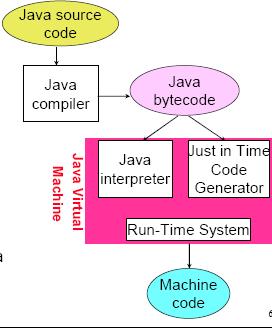 Πώς δουλεύει η Java Ο Java compiler μεταφράζει Java source code σε μία ειδική αναπαράσταση που λέγεται bytecode Ο Java bytecode δεν είναι η γλώσσα μηχανής για οποιοδήποτε παραδοσιακό CPU Ένα άλλο
