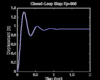 Επιλέγοντας K p = 300 Από τη γραφική παράσταση της απόκρισης φαίνεται ότι ο αναλογικός ελεγκτής, μειώνει