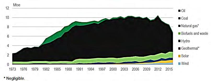 Διάγραμμα 4: Παραγωγή Ενέργειας ανά Πηγή Ενέργειας στην Ελλάδα, 1973-2016 Note: Data is provisional for 2016.