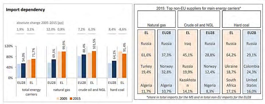 (γ) Ενεργειακή Εξάρτηση της Ελλάδας Τρέχουσα Κατάσταση Ως αποτέλεσμα των υψηλών σχετικά εισαγωγών ενεργειακών πρώτων υλών, η ενεργειακή εξάρτηση της Ελλάδας παραμένει υψηλή (σταθερά >70% (73,6% το