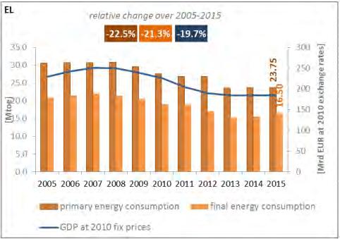 Διάγραμμα 21: Πρωτογενής και Τελική Κατανάλωση Ενέργειας της Ελλάδας (2005-2015) Πηγή: Ευρωπαϊκή Επιτροπή (2017) Ως γνωστόν, η Ελλάδα βρίσκεται σε φάση μετασχηματισμού στον τομέα της ενέργειας τόσο