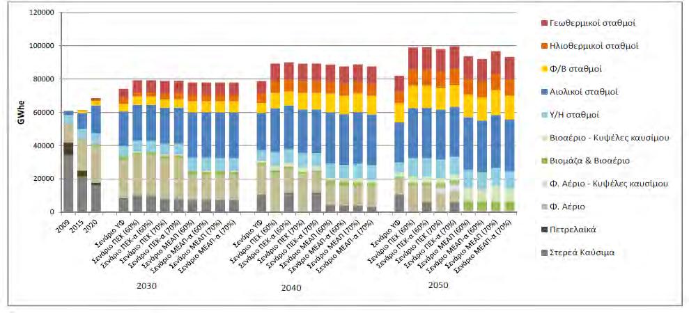 Συγκεκριμένα, ενώ σήμερα, το 56% της ηλεκτροπαραγωγής προέρχεται από σταθμούς παραγωγής με καύσιμο το λιγνίτη, σύμφωνα με το Σενάριο ΥΦ το μερίδιο του λιγνίτη θα μειωθεί στο 13% το 2050, ενώ στα