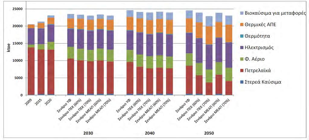 Όσον αφορά την κατανάλωση ενέργειας, παρουσιάζεται η εξέλιξη αυτής στους τομείς τελικής χρήσης μέχρι το 2050, όπως προέκυψε στον προαναφερθέντα Οδικό Χάρτη, λαμβάνοντας υπόψη τις υποθέσεις, σύμφωνα